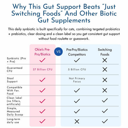 Pre/Probiotic Gut Mix